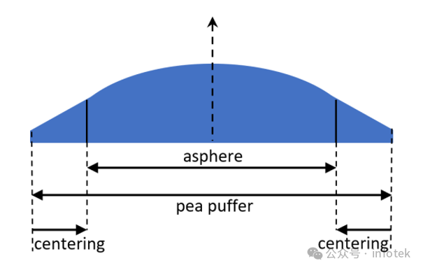 Pea Puffer非球面：周长优化的非球面CCP抛光的图2