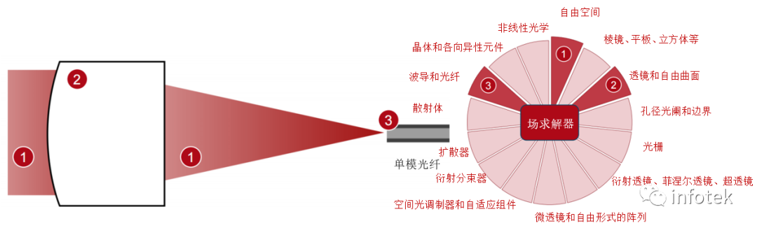 VirtualLab：将光耦合进入单模光纤的最佳工作距离的图10