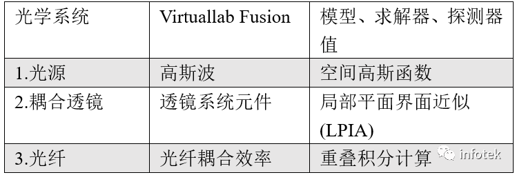 VirtualLab：将光耦合进入单模光纤的最佳工作距离的图6