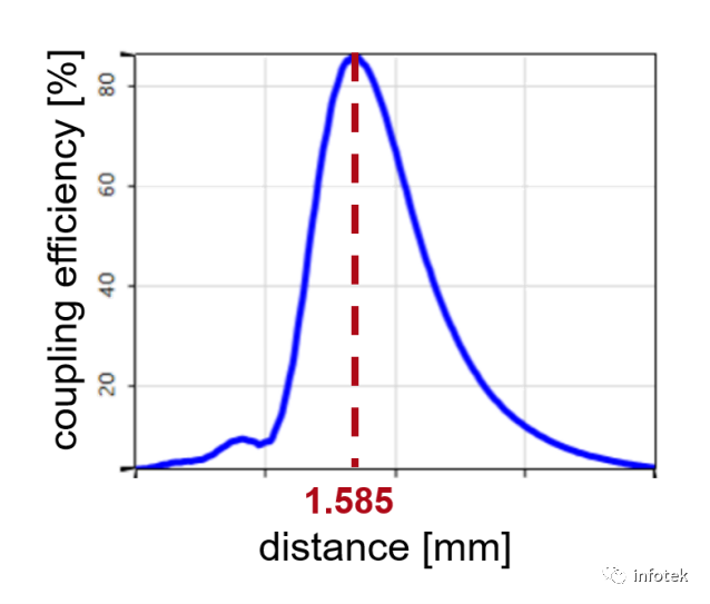 VirtualLab：将光耦合进入单模光纤的最佳工作距离的图1