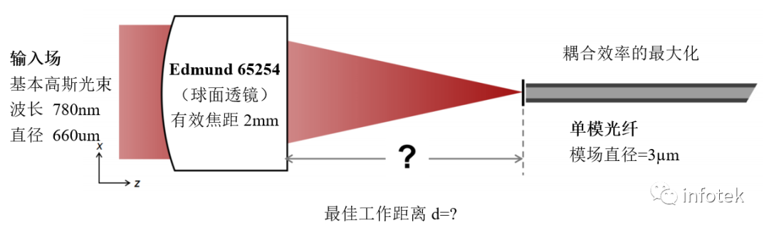 VirtualLab：将光耦合进入单模光纤的最佳工作距离的图2