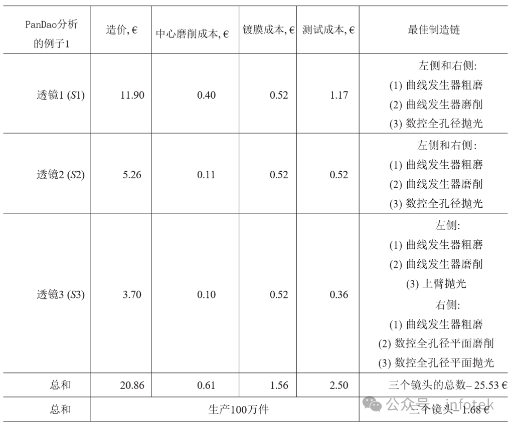 光學(xué)設(shè)計(jì)階段透鏡系統(tǒng)的可生產(chǎn)性分析的圖7