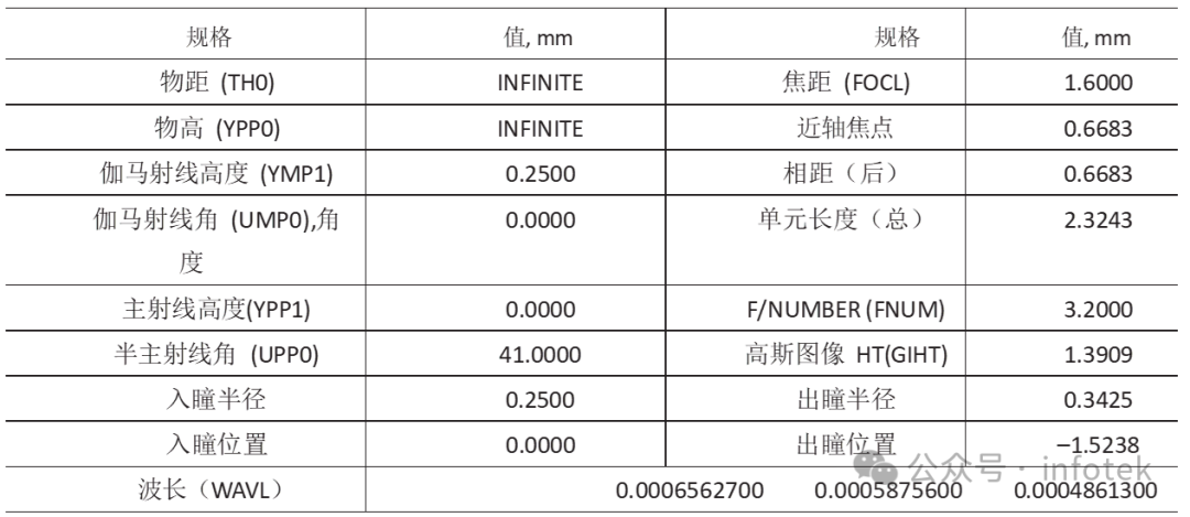 光學(xué)設(shè)計(jì)階段透鏡系統(tǒng)的可生產(chǎn)性分析的圖3