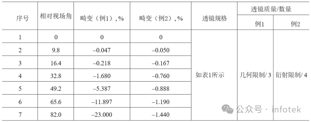 光學(xué)設(shè)計(jì)階段透鏡系統(tǒng)的可生產(chǎn)性分析的圖4