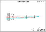 OCAD應用：二組元連續變焦系統的圖11