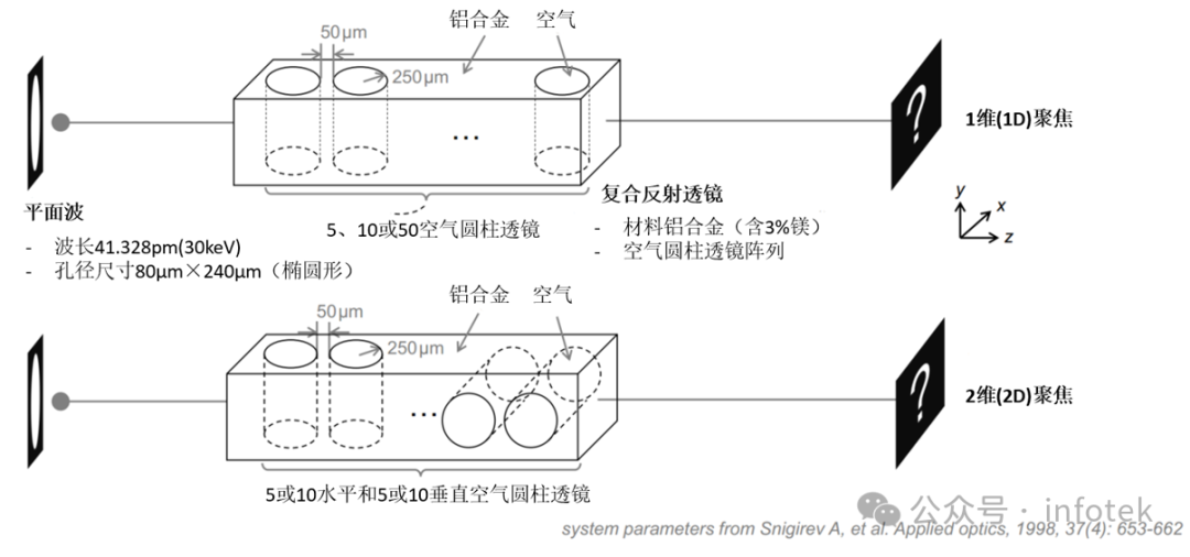 VirtualLab Fusion应用：用于X射线聚焦的复合折射透镜的图2