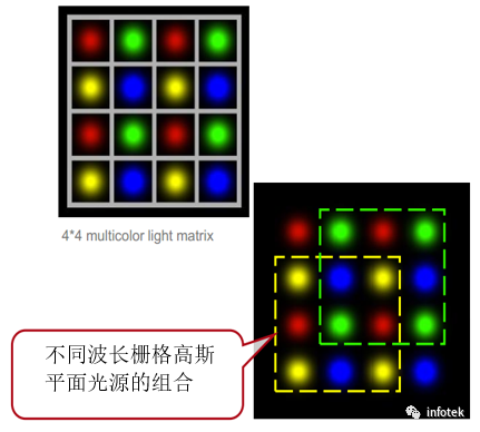基于VirtualLab Fusion的多光源仿真的圖2