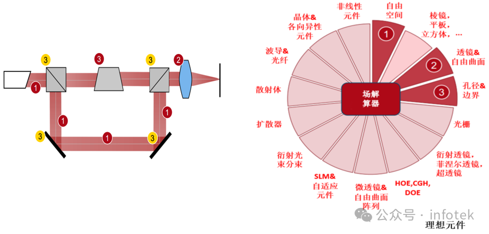 VirtualLab Fusion應用：Ince-Gaussian光束產生渦旋陣列激光束的觀測的圖11