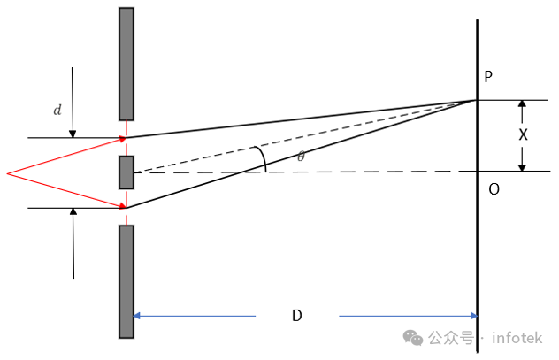 光学实验教具应用：双缝干涉实验的图1