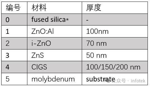 VirtualLab Fusion應用：參數變化分析儀的圖17