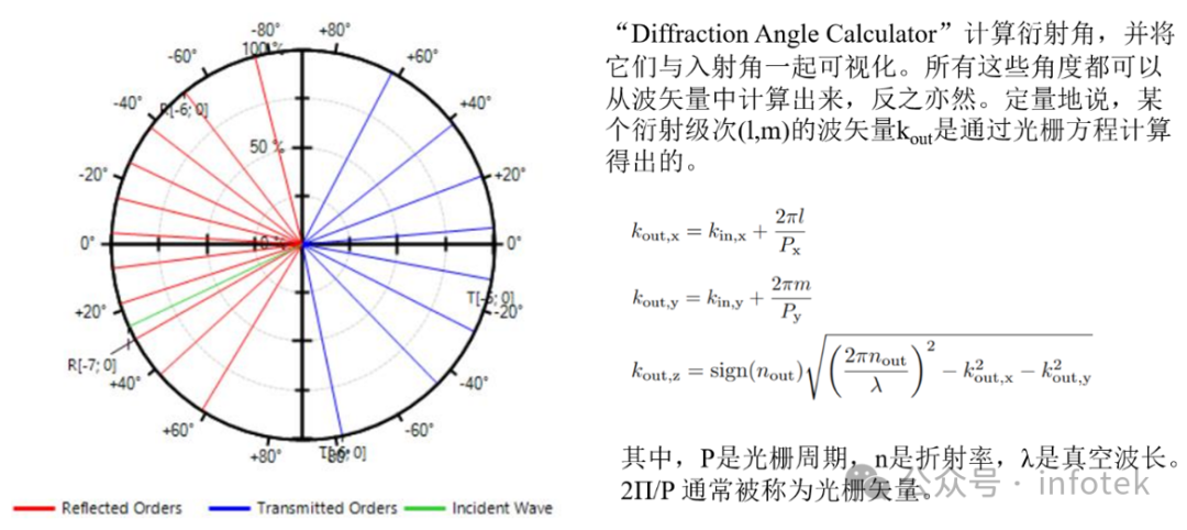 VirtualLab Fusion应用：衍射角计算器的图5