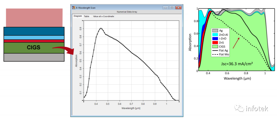VirtualLab：CIGS太阳能电池中的吸收的图12