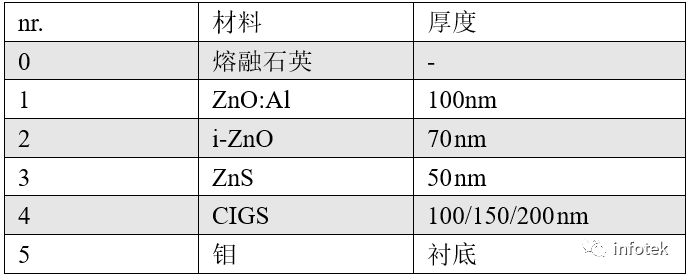 VirtualLab：CIGS太阳能电池中的吸收的图3