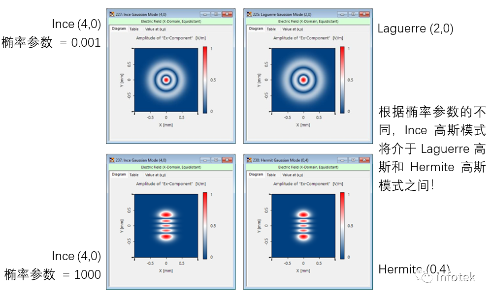 VirtualLab：Ince高斯模式的圖7