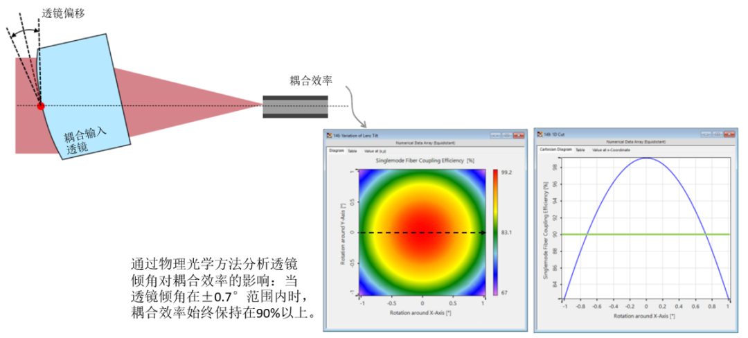 VirtualLab：光纤耦合装置的容差分析的图5