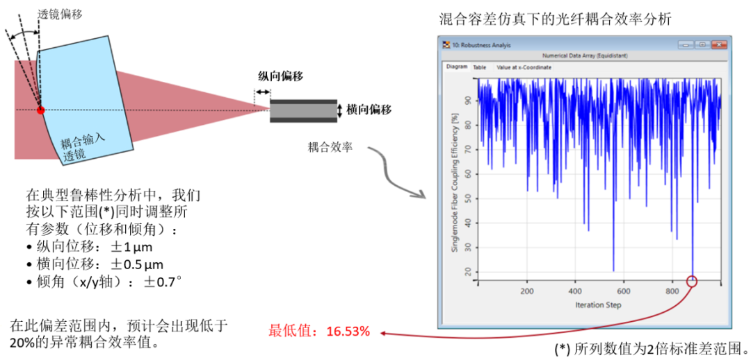 VirtualLab：光纤耦合装置的容差分析的图6