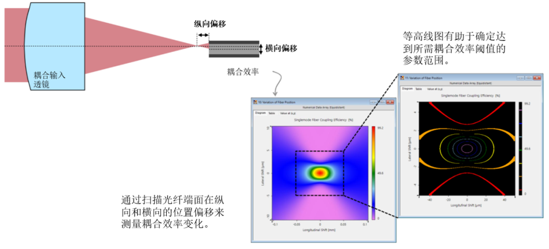 VirtualLab：光纤耦合装置的容差分析的图4