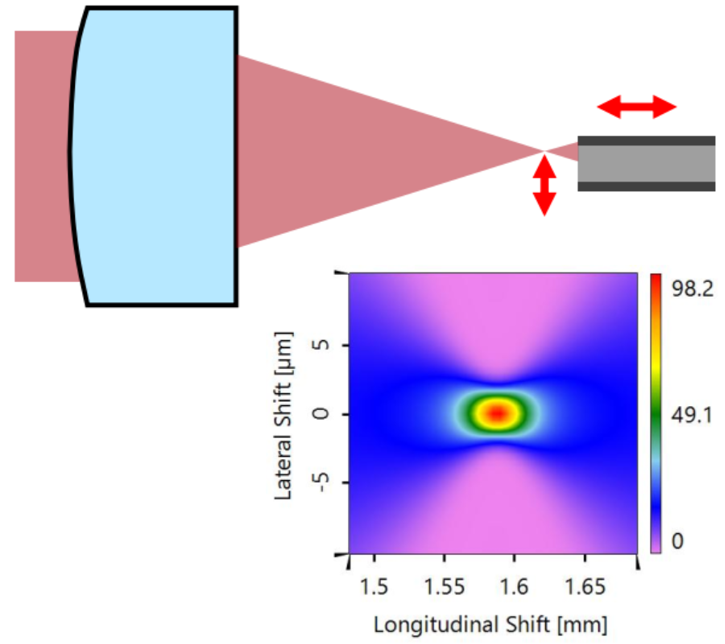 VirtualLab：光纤耦合装置的容差分析的图1