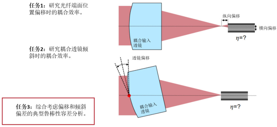 VirtualLab：光纤耦合装置的容差分析的图3