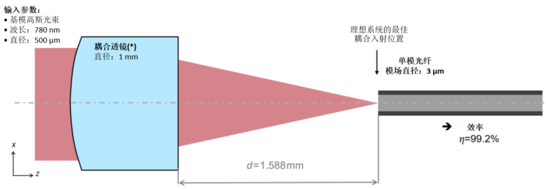 VirtualLab：光纤耦合装置的容差分析的图2