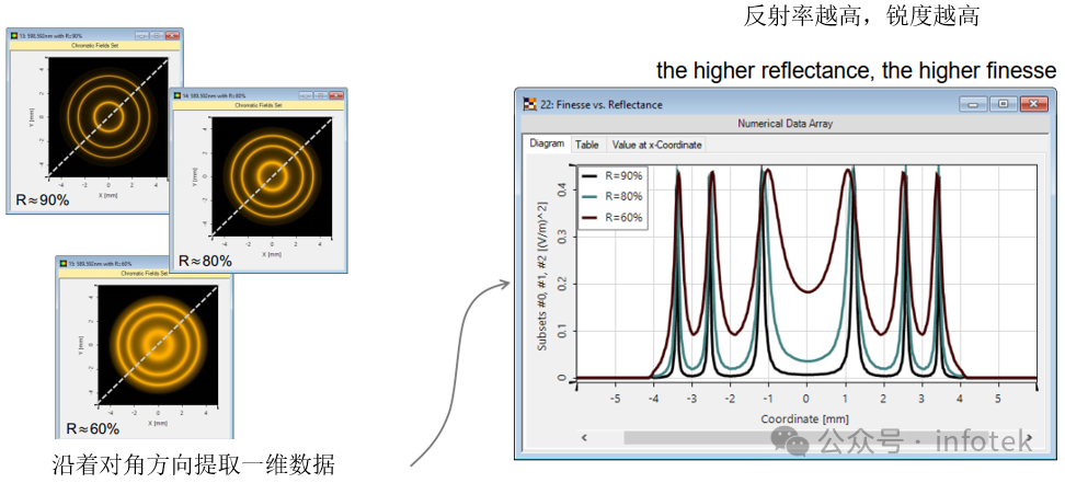 VirtualLab Fusion應用：利用Fabry-Pérot標準具檢測鈉D線的圖5