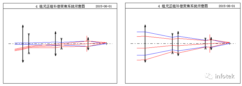 OCAD應用：四組元連續變焦系統的圖3
