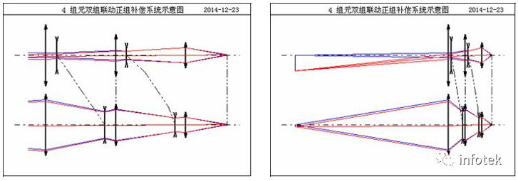 OCAD應用：四組元連續變焦系統的圖8