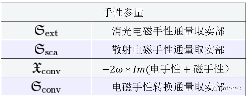JCMsuite應用：散射體的光學手性響應的圖6