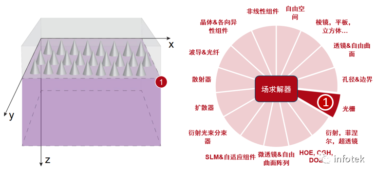 VirtualLab：錐形相位掩模的Talbot圖像的圖9