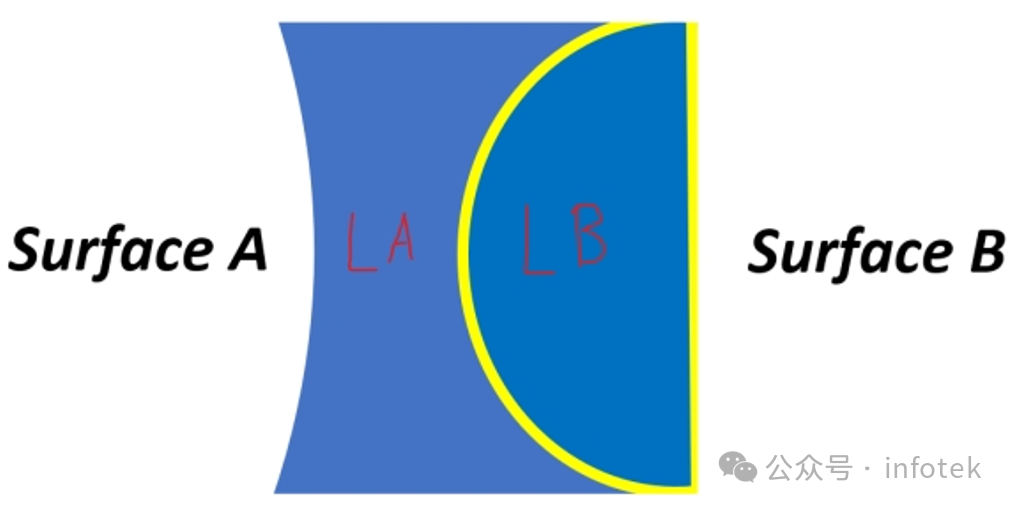 如何确定胶合成本（将透镜组装成双胶合透镜、三胶合透镜等）？的图1