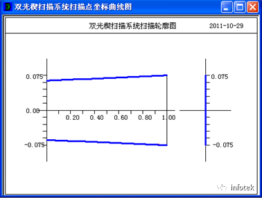 OCAD应用：双光楔扫描型系统初始结构设计的图13