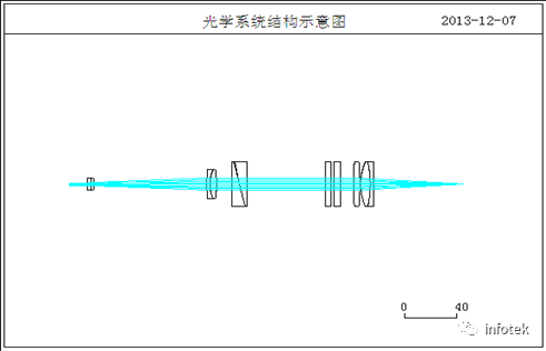 OCAD应用：双光楔扫描型系统初始结构设计的图7