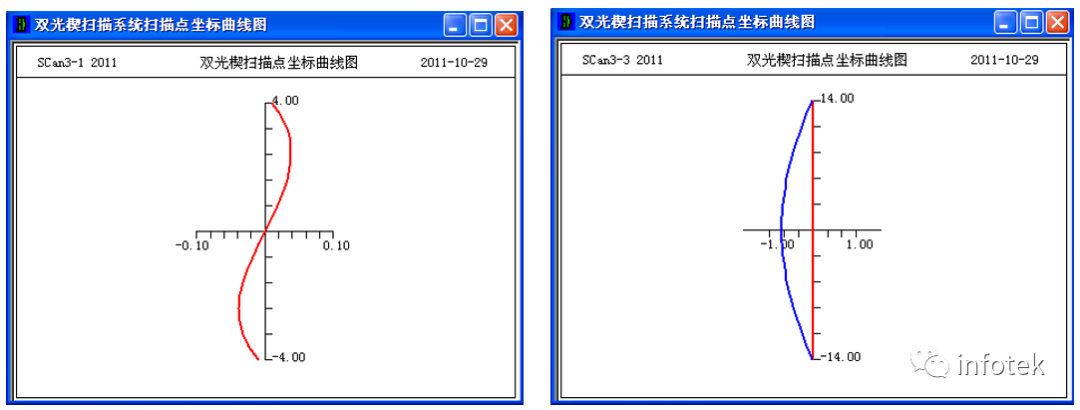 OCAD应用：双光楔扫描型系统初始结构设计的图3