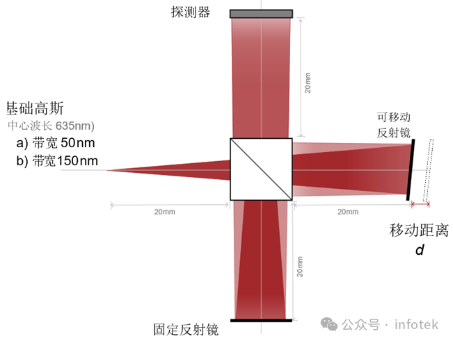 VirtualLab Fusion應(yīng)用：相干時(shí)間和相干長度計(jì)算器的圖7