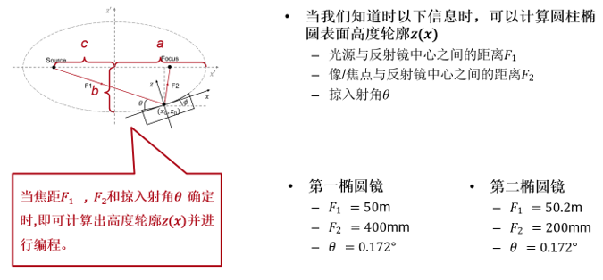 VirtualLab：用于X射线束的掠入射聚焦镜的图3