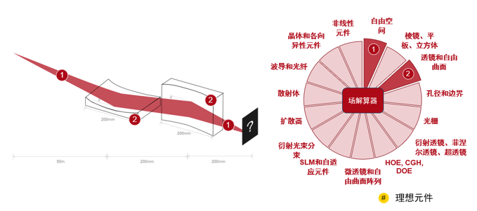 VirtualLab：用于X射线束的掠入射聚焦镜的图9