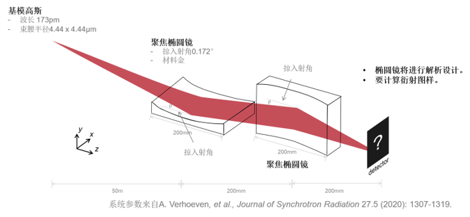 VirtualLab：用于X射线束的掠入射聚焦镜的图2