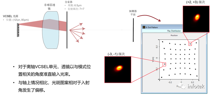 VirtualLab：点阵投影仪功能原理的演示的图11