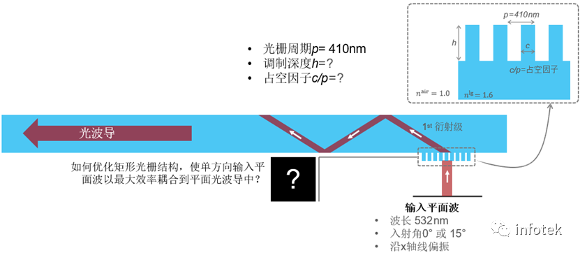 VirtualLab：单入射方向光波导耦合光栅的优化的图2