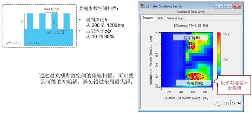 VirtualLab：单入射方向光波导耦合光栅的优化的图4