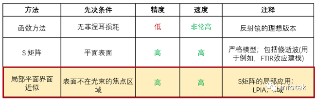 VirtualLab：Herriott池的建模的图7