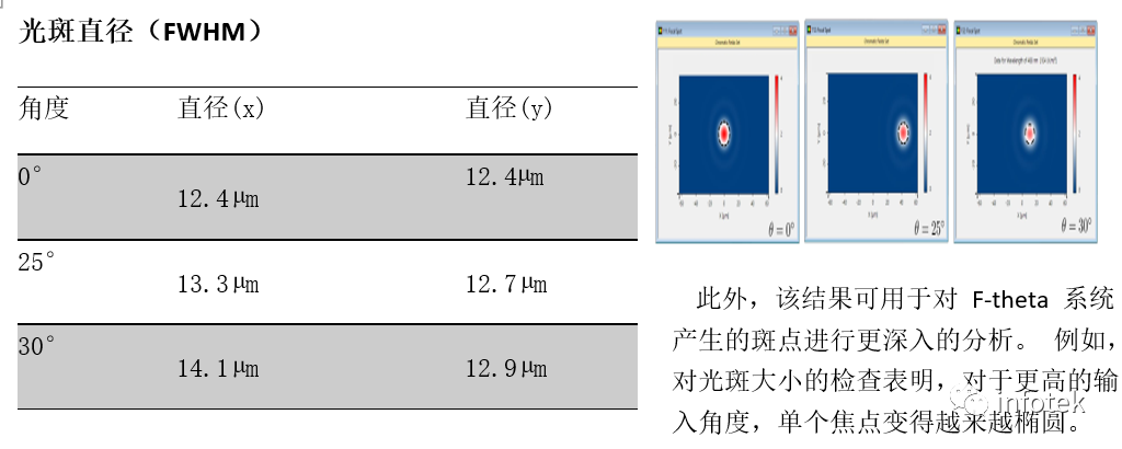 VirtualLab：F-Theta掃描鏡頭的性能評估的圖11