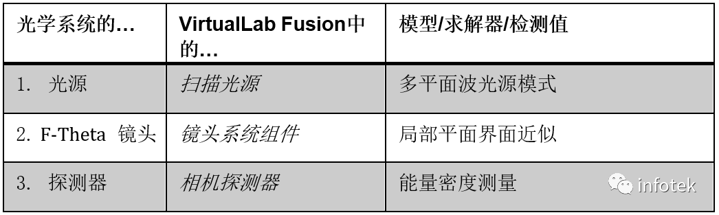 VirtualLab：F-Theta掃描鏡頭的性能評估的圖8