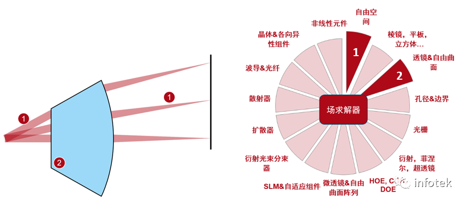 VirtualLab：F-Theta掃描鏡頭的性能評估的圖12