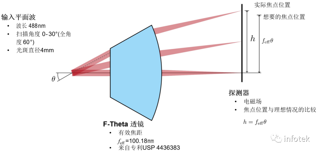 VirtualLab：F-Theta掃描鏡頭的性能評估的圖2