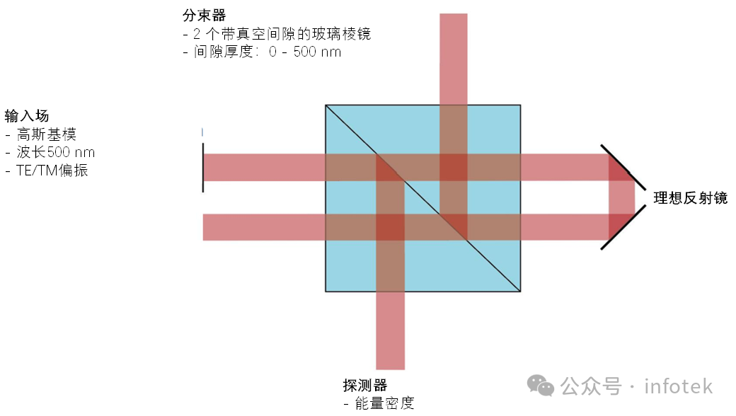 VirtualLab Fusion应用：立方体分束器中的受抑全内反射的图2