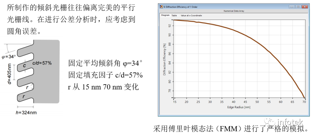 VirtualLab：倾斜光栅的参数优化及公差分析的图6