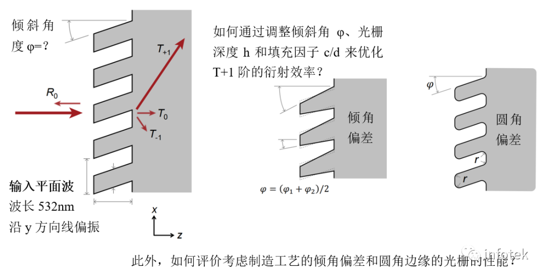 VirtualLab：倾斜光栅的参数优化及公差分析的图2