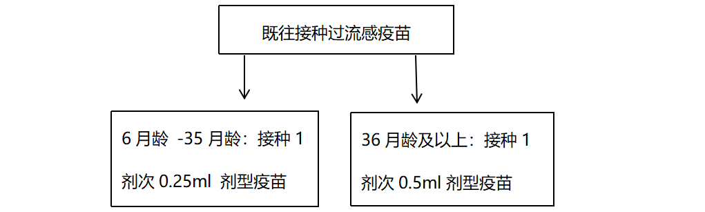 權威發布 | 中國流感疫苗預防接種技術指南（2019-2020） 健康 第6張