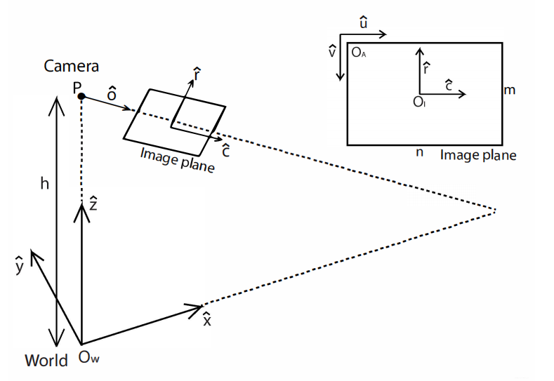 怎么介绍ipm10逆透视变换(IPM)多种方式及代码总结_https://www.jmylbn.com_新闻资讯_第11张